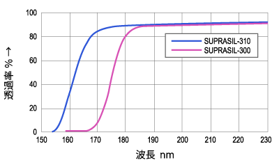SUPRASIL-300、SUPRASIL-310の紫外線透過率