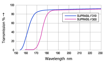 SUPRASIL-F300, SUPRASIL-F310