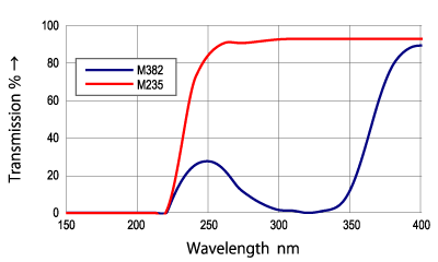 M235, M382