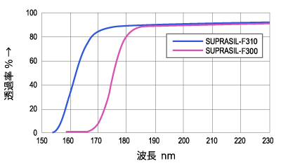 SUPRASIL-300、SUPRASIL-310の紫外線透過率