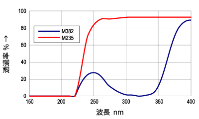 M235、M382の紫外線透過率